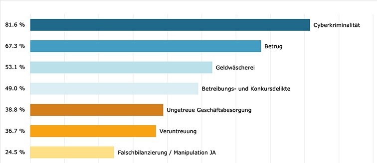 Wachstum der Wirtschaftsdelikte