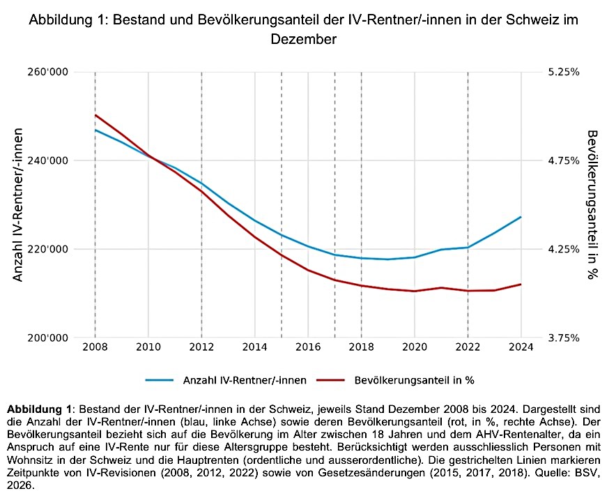 IV Rentenbestand