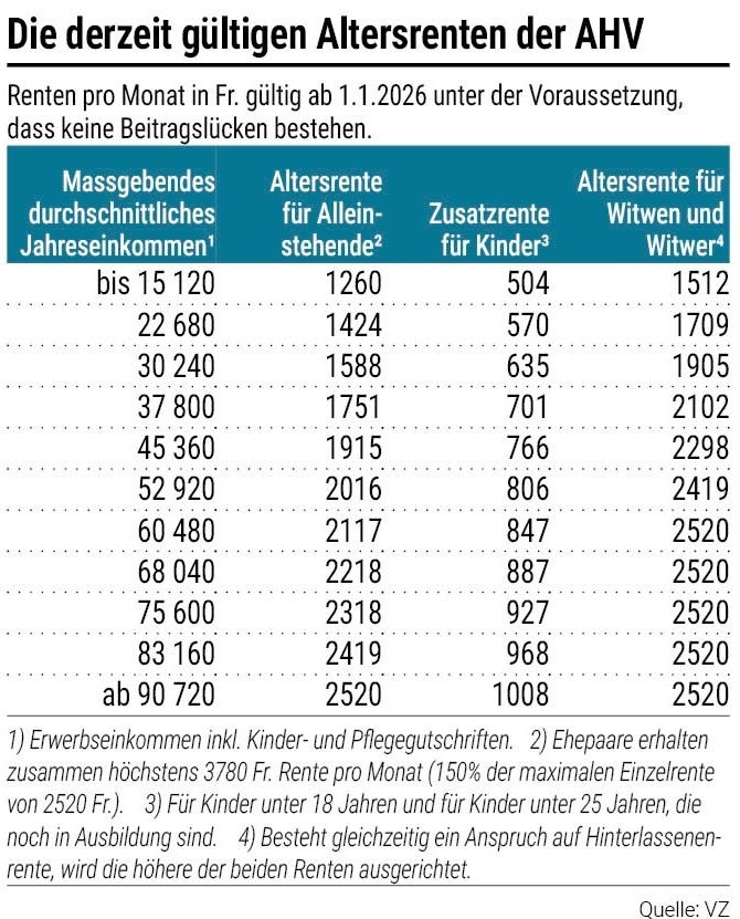AHV Tabelle
