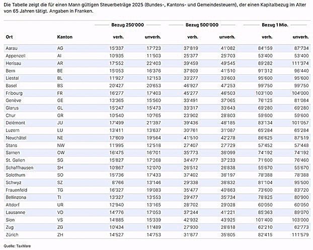 Tabelle Steuern Kapitalbezug