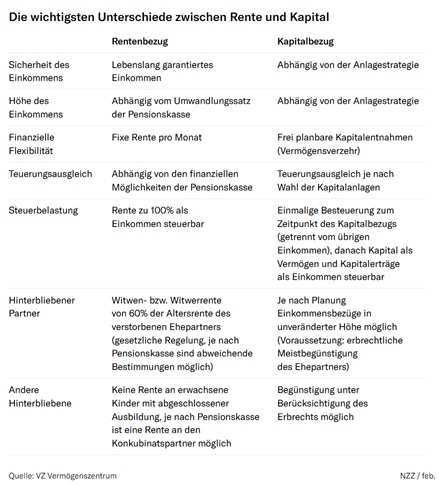 Rente oder Kapital